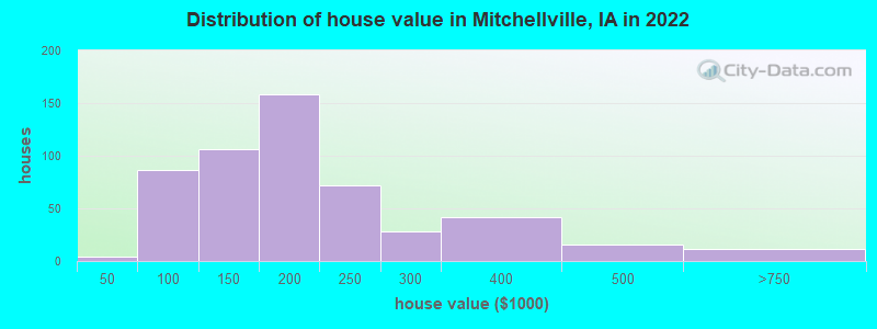 Distribution of house value in Mitchellville, IA in 2022