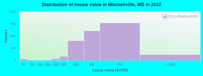 Distribution of house value in Mitchellville, MD in 2019