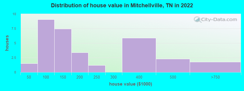 Distribution of house value in Mitchellville, TN in 2022