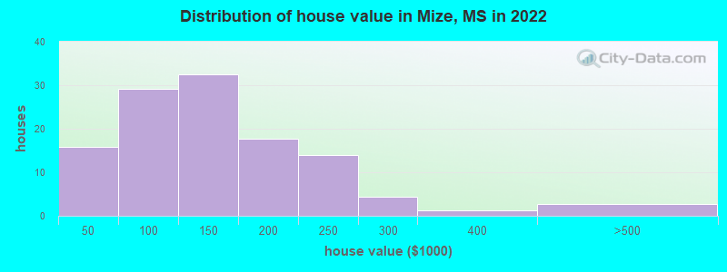 Distribution of house value in Mize, MS in 2022