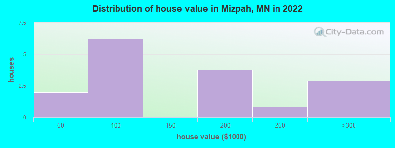 Distribution of house value in Mizpah, MN in 2019