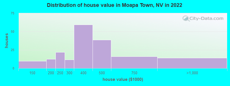 Distribution of house value in Moapa Town, NV in 2022