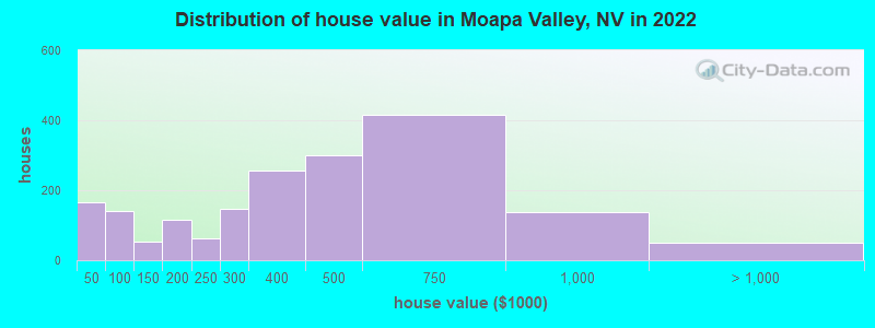 Distribution of house value in Moapa Valley, NV in 2022