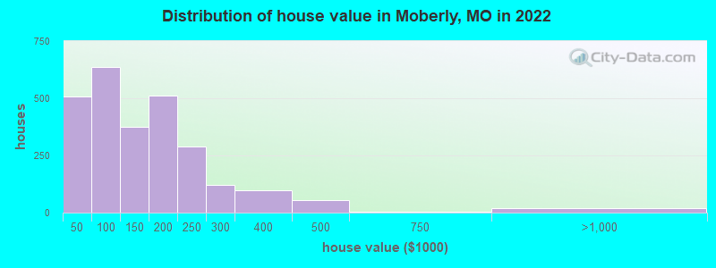 Distribution of house value in Moberly, MO in 2019