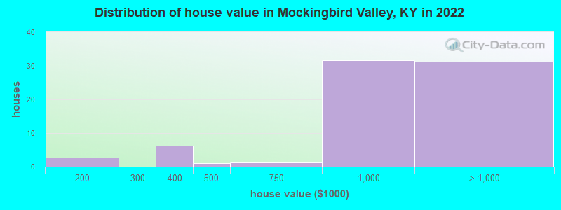 Distribution of house value in Mockingbird Valley, KY in 2022