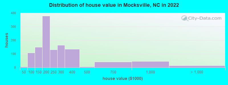Distribution of house value in Mocksville, NC in 2022