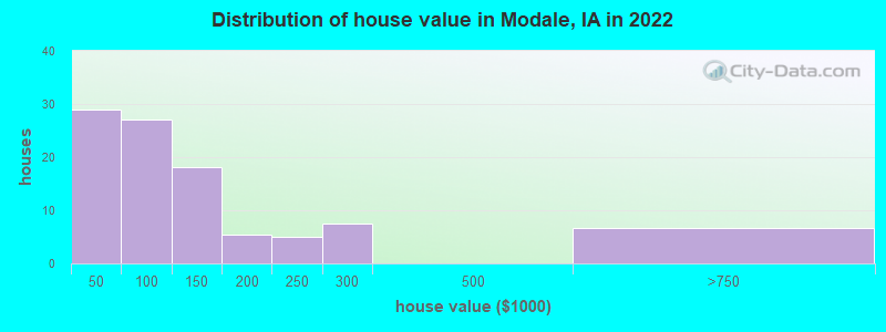 Distribution of house value in Modale, IA in 2022