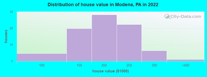 Distribution of house value in Modena, PA in 2022