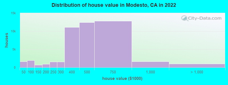 Distribution of house value in Modesto, CA in 2021