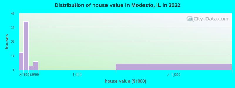 Distribution of house value in Modesto, IL in 2022