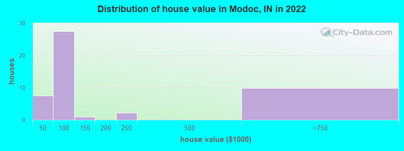 Distribution of house value in Modoc, IN in 2022