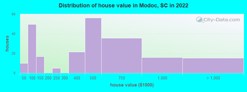 Distribution of house value in Modoc, SC in 2022