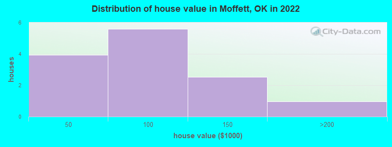 Distribution of house value in Moffett, OK in 2022