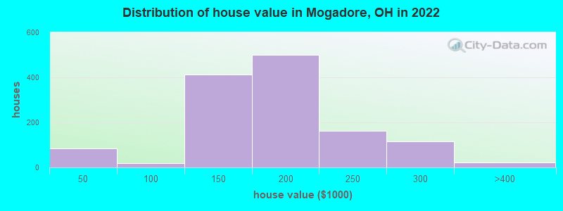 Distribution of house value in Mogadore, OH in 2022