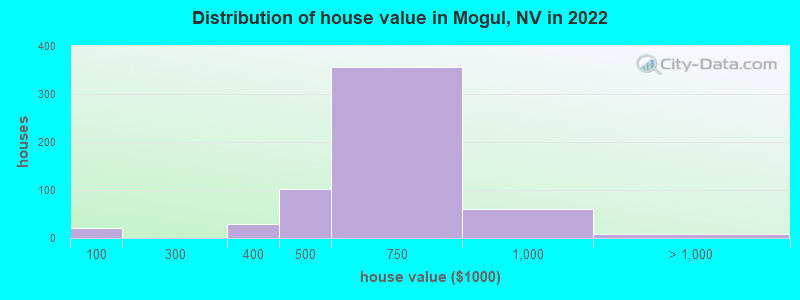Distribution of house value in Mogul, NV in 2022