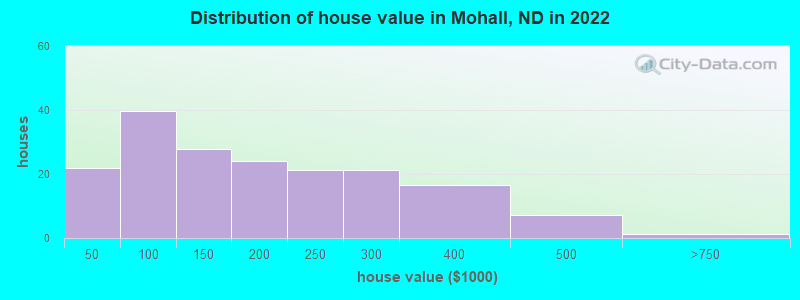 Distribution of house value in Mohall, ND in 2022