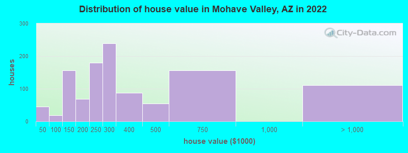 Distribution of house value in Mohave Valley, AZ in 2019