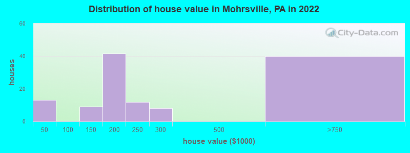 Distribution of house value in Mohrsville, PA in 2022