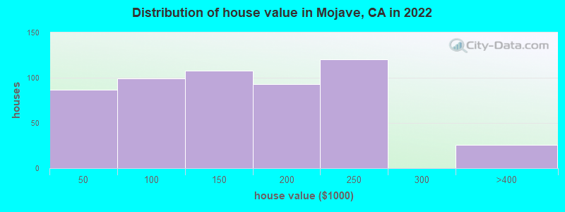 Distribution of house value in Mojave, CA in 2022