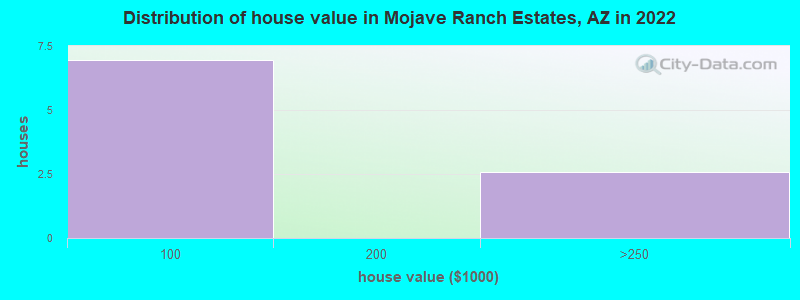 Distribution of house value in Mojave Ranch Estates, AZ in 2022