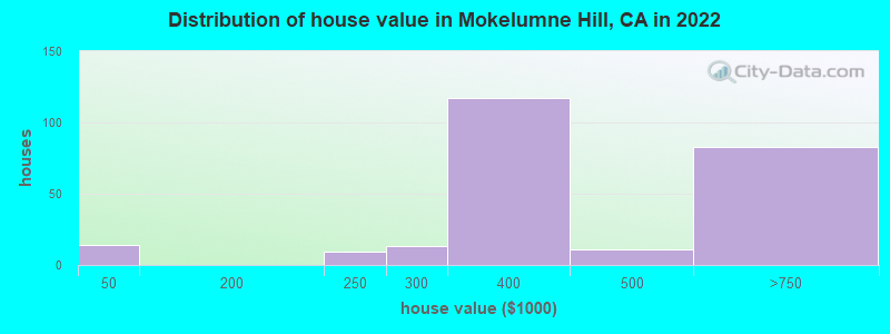 Distribution of house value in Mokelumne Hill, CA in 2019