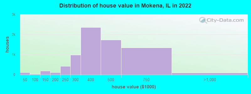 Distribution of house value in Mokena, IL in 2019
