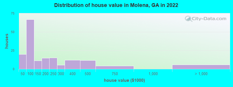 Distribution of house value in Molena, GA in 2022