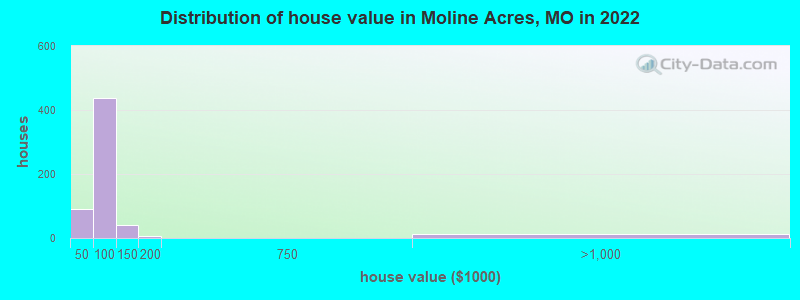 Distribution of house value in Moline Acres, MO in 2021