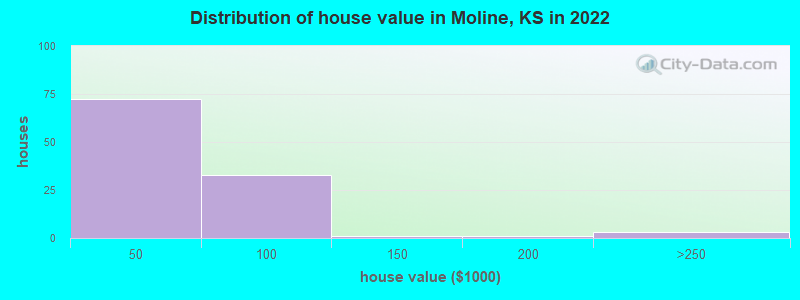 Distribution of house value in Moline, KS in 2022