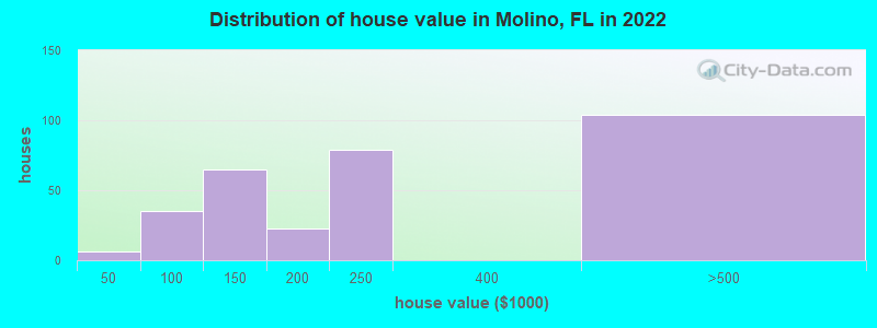 Distribution of house value in Molino, FL in 2022