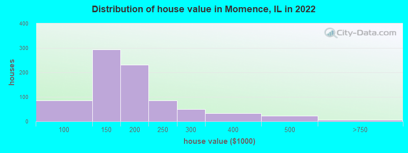 Distribution of house value in Momence, IL in 2022