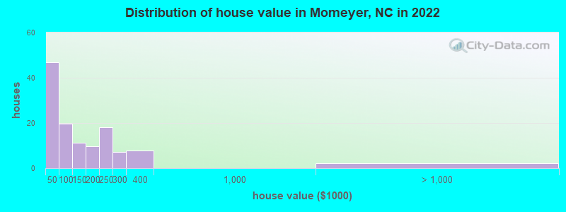 Distribution of house value in Momeyer, NC in 2022