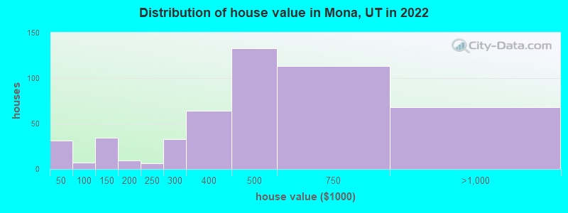 Distribution of house value in Mona, UT in 2019