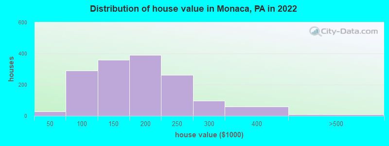 Distribution of house value in Monaca, PA in 2019