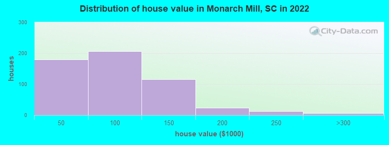 Distribution of house value in Monarch Mill, SC in 2022