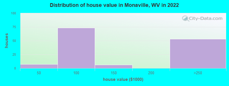 Distribution of house value in Monaville, WV in 2022