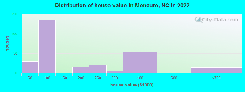 Distribution of house value in Moncure, NC in 2021