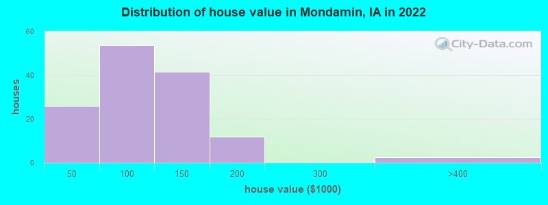 Distribution of house value in Mondamin, IA in 2019