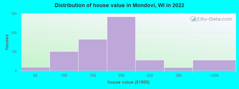 Distribution of house value in Mondovi, WI in 2022
