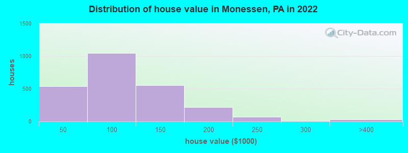 Distribution of house value in Monessen, PA in 2022