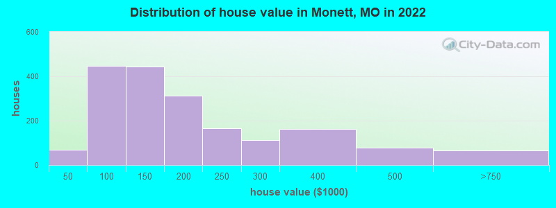 Distribution of house value in Monett, MO in 2022