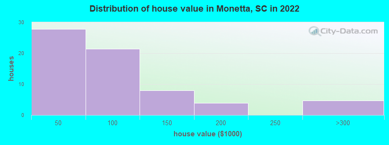 Distribution of house value in Monetta, SC in 2022