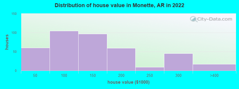 Distribution of house value in Monette, AR in 2022