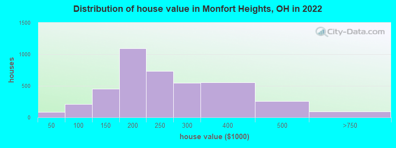 Distribution of house value in Monfort Heights, OH in 2022