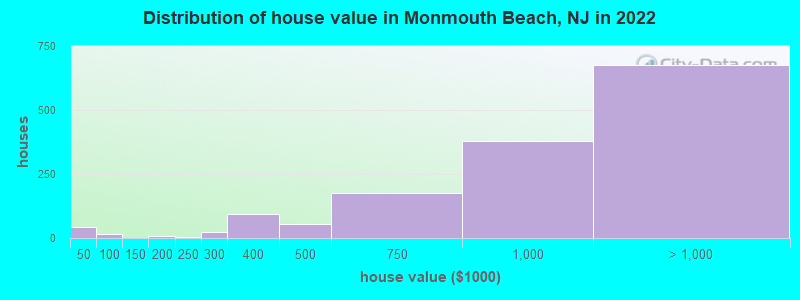Distribution of house value in Monmouth Beach, NJ in 2019