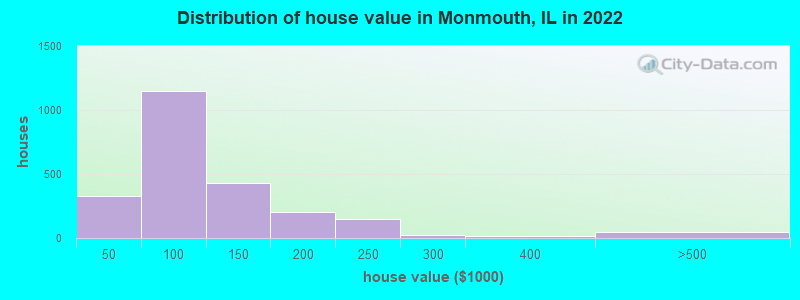Distribution of house value in Monmouth, IL in 2019