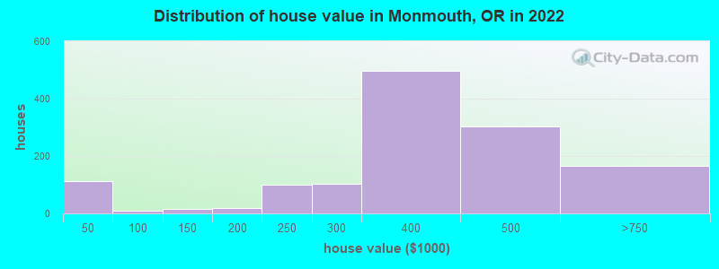 Distribution of house value in Monmouth, OR in 2019