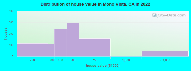 Distribution of house value in Mono Vista, CA in 2022