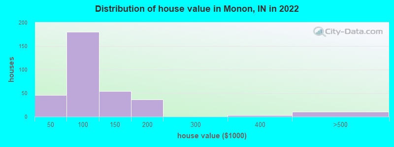 Distribution of house value in Monon, IN in 2022