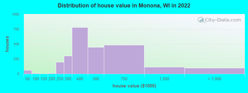 Distribution of house value in Monona, WI in 2022